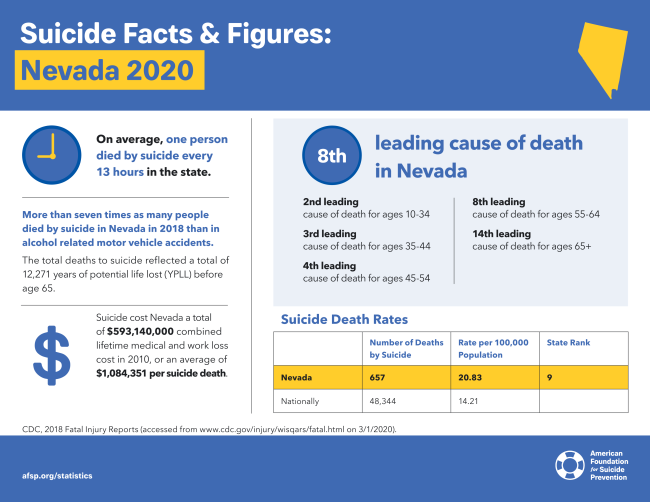 Infographic about Suicide in NV 